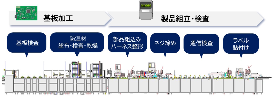 電子機器自働組立ライン｜JRC 日本無線株式会社